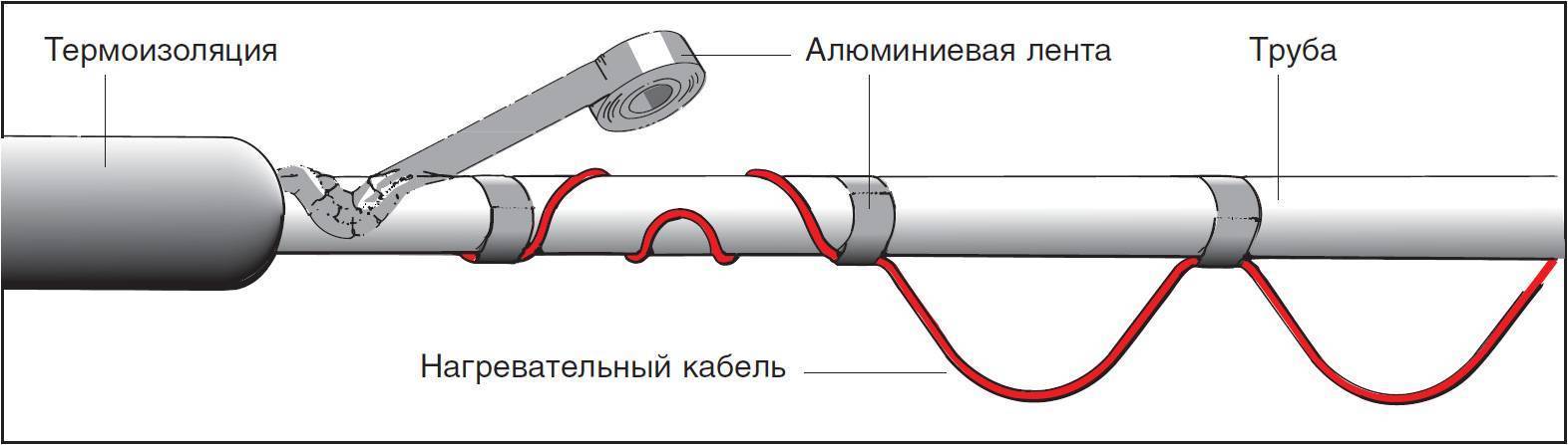 Греющий кабель для канализационных труб: виды и установка