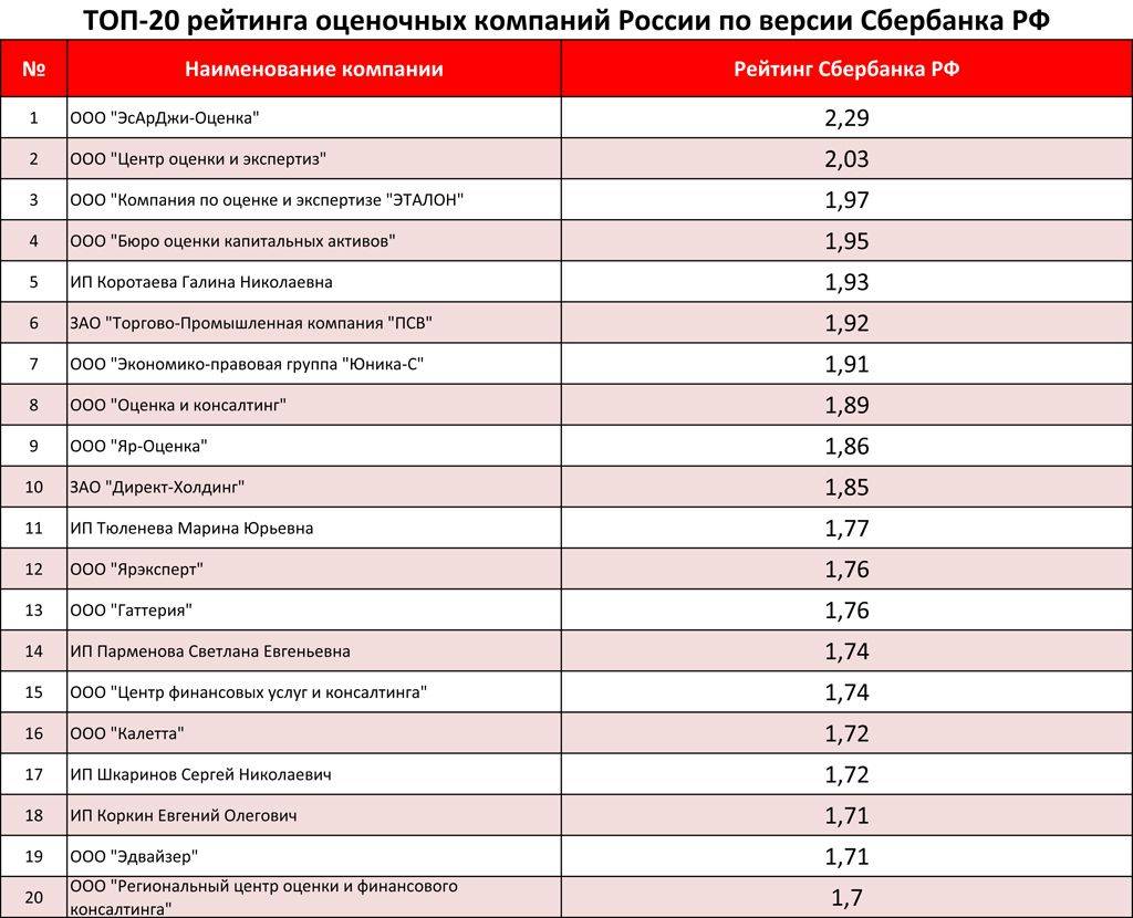 Рейтинг компаний по салатам