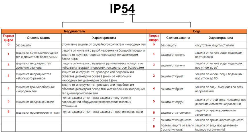 Разбираемся в степенях защиты ip и расшифровываем свойства гаджетов с маркировками ip54, ip65, ip67 и ip68 | блог comfy