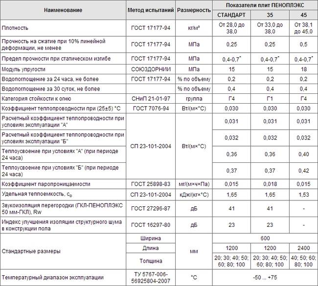 Пеноплекс 50 мм: размер листа, технические характеристики, отзывы