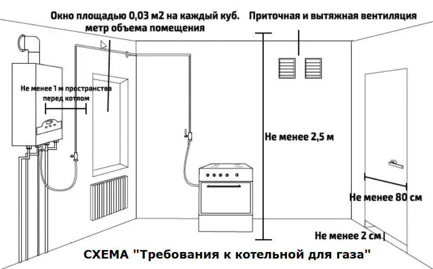 Вентиляция котельной в частном доме с газовым котлом: правила и нормы