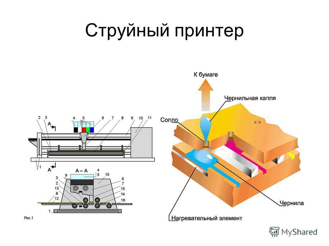 Принтер формирующий изображение на бумаге посредством распыляемых микрокапель называется