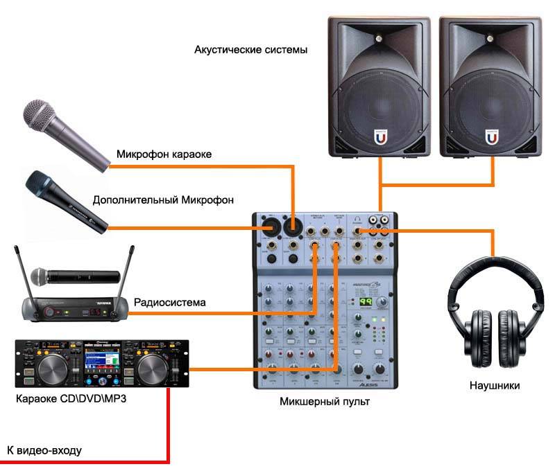 Куда микрофон. Как подключить микшерный пульт к усилителю и колонкам. Акустическая система (караоке - система AST Mini). Схема подключения микрофона к колонкам. Как подключить 2 микрофона к микшеру.