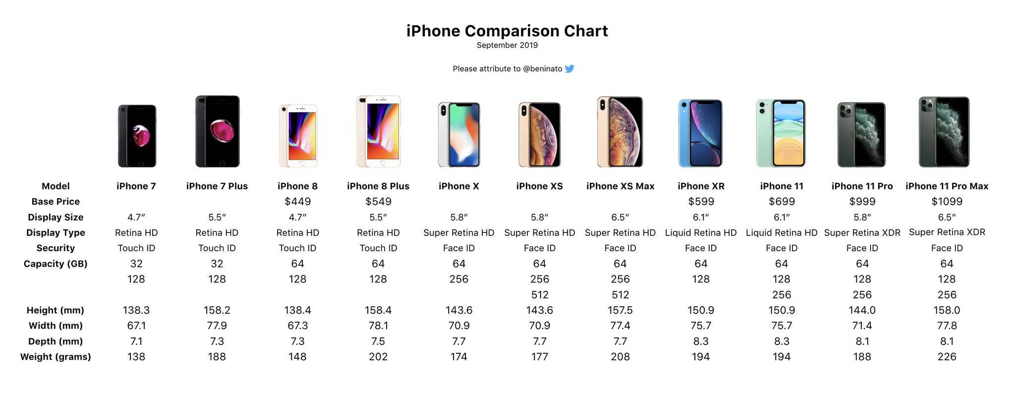 Чем отличается iphone 11 pro от iphone xs?