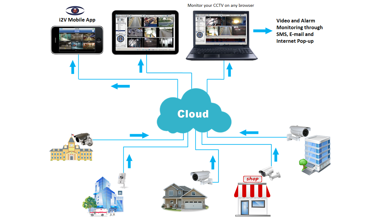 Что необходимо знать об особенностях облачного видеонаблюдения