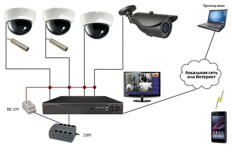 Видеонаблюдение для частного дома своими руками - настройка и установка камер на участке