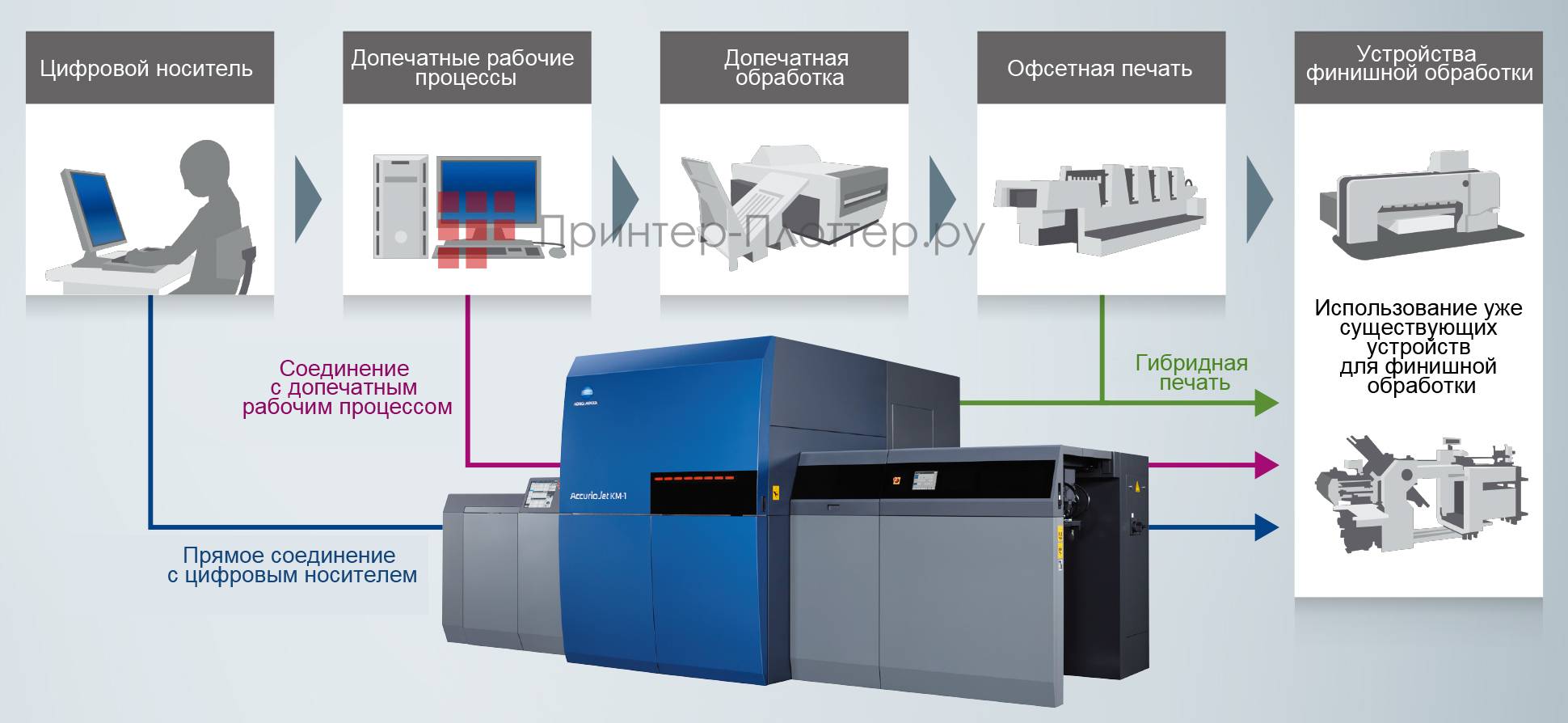 Цифровая печать, технологий печати