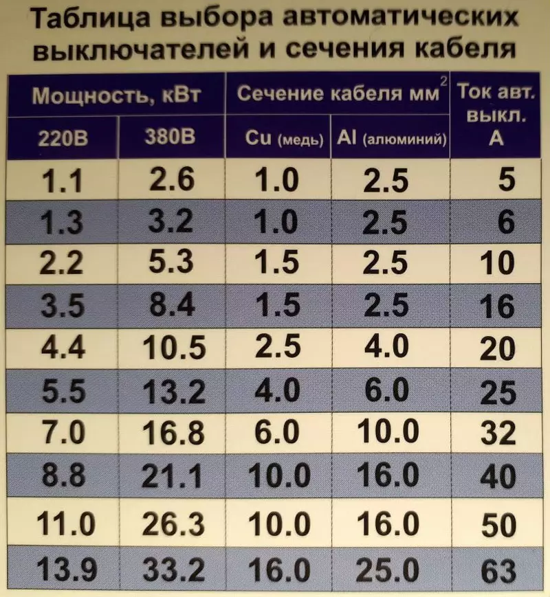 Схема нагрузки проводов по сечению таблица медь