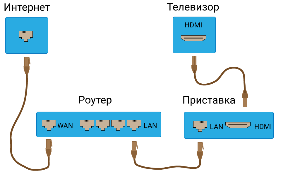 Схема подключения роутера к телевизору через приставку. Схема подключения телевизора к интернету через роутер. Как подключить роутер к телевизору через кабель схема. Схема подключения телевизионной приставки в роутер.