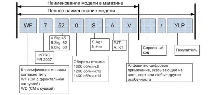 Расшифровка стиральных машин lg: что означает маркировка модели - kupihome.ru