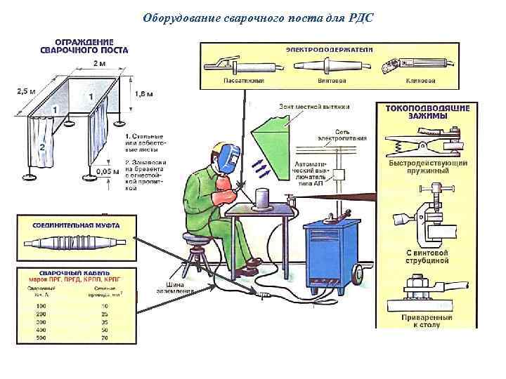 Что указывается на схеме места выполнения огневых работ выберите правильный вариант ответа