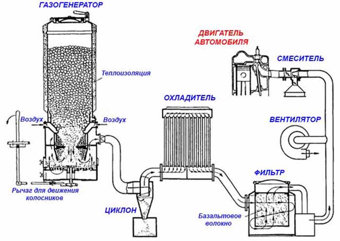 Газогенератор своими руками: как сделать самодельный прибор - точка j