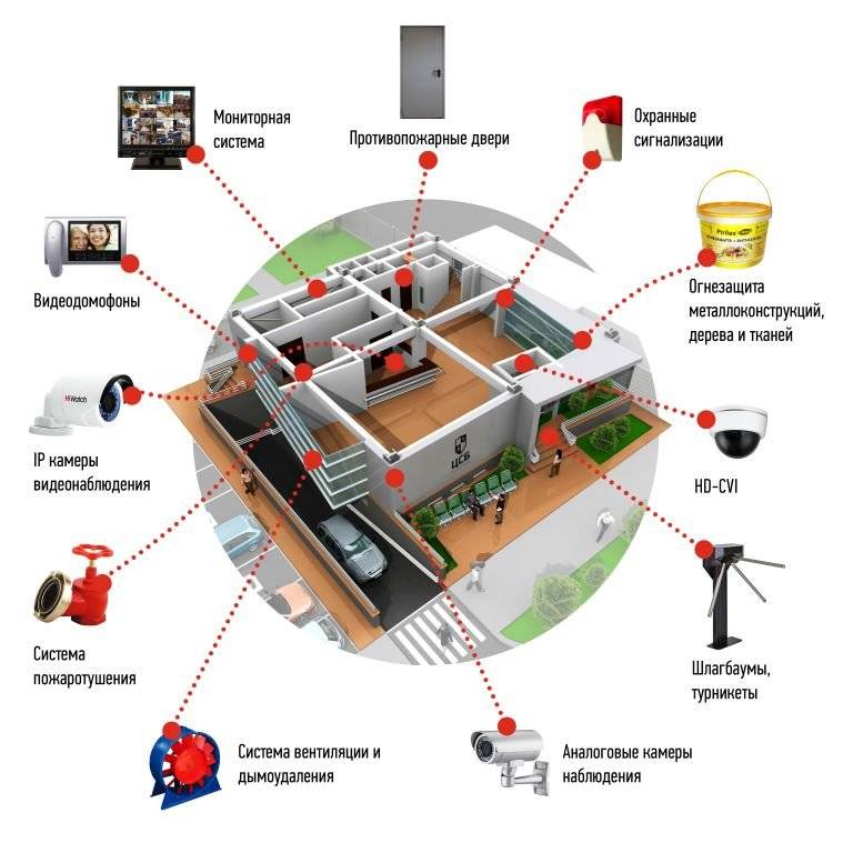 Организация защиты объектов. Система охранной сигнализации в гостинице. Комплексные системы безопасности. Системы безопасности здания. Интегрированные системы безопасности.