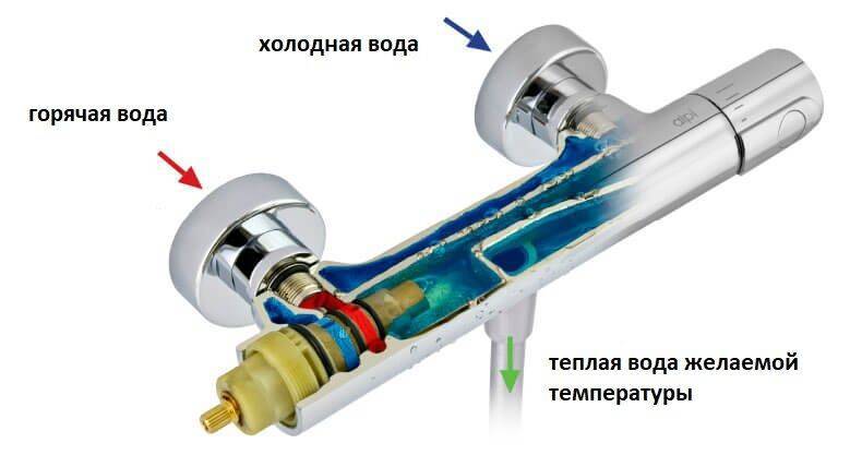 Термостатический смеситель для душа и ванной: обзор моделей и принцип их работы
