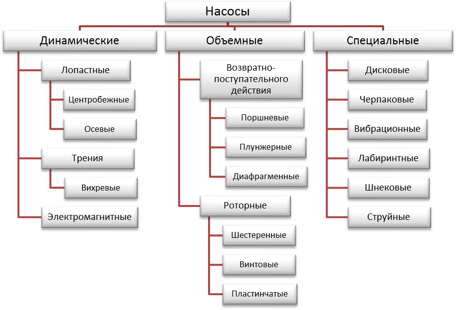 Принцип действия классификация. Классификация насосных агрегатов. Классификация динамических насосов схема. Классификация насосов типы насосов. Классификация шахтных насосов.