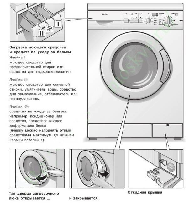 Почему не открывается стиральная машинка. Схема устройства стиральной машины бош Макс 5. Регулировка двери стиральной машины. Стиральная машина с открыванием влево. Устройство стиральной машины Bosch Maxx 5.