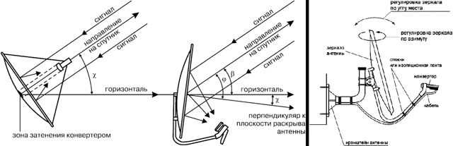 Установка и настройка триколор тв, монтаж антенны триколор, подключение оборудования