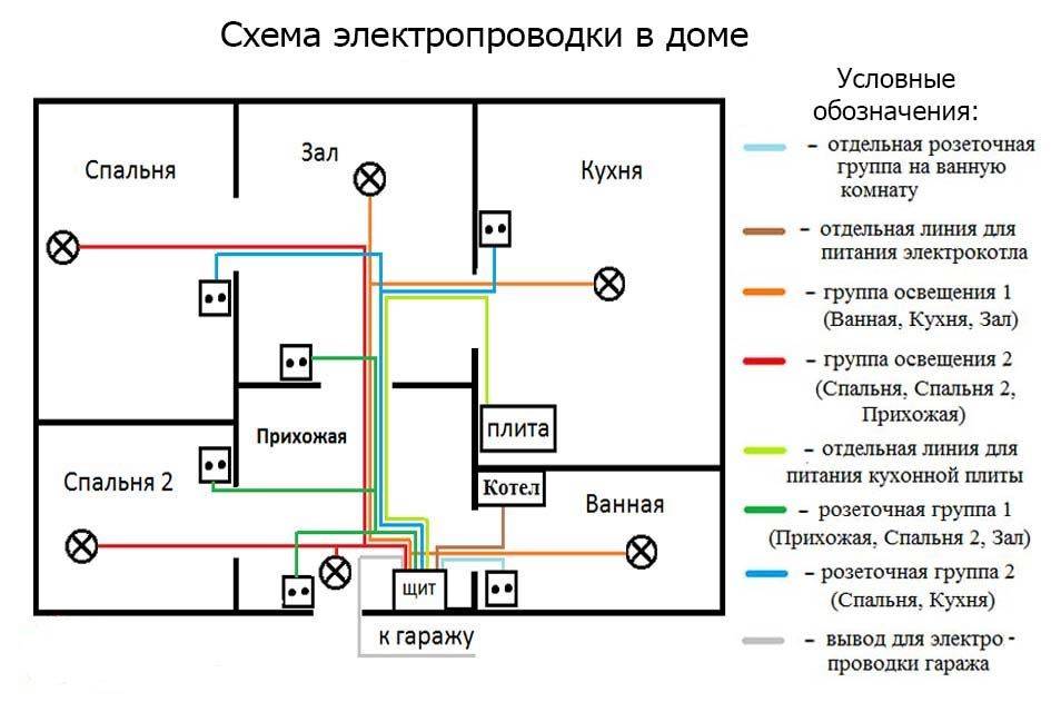 План проводки дома