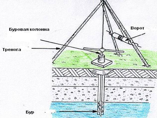 Бур для абиссинской скважины своими руками чертежи и размеры