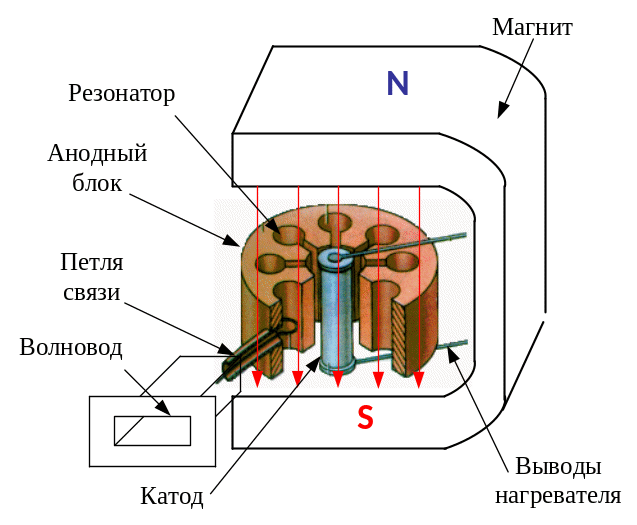 Как работает магнетрон в микроволновке схема