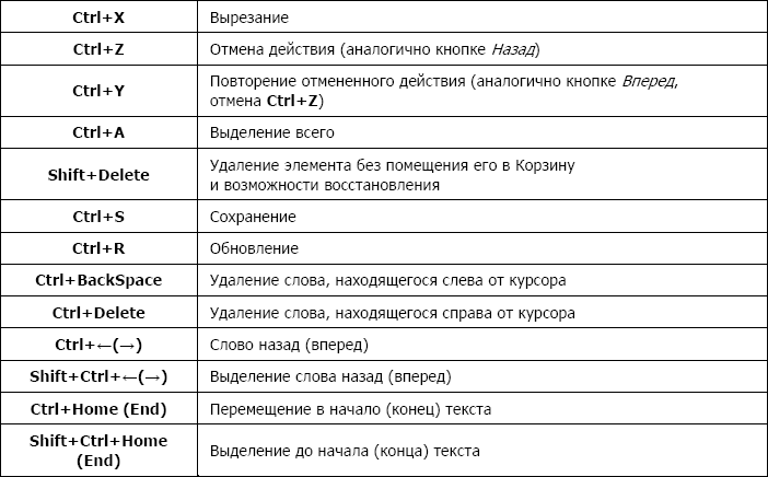 Горячие клавиши регистр букв