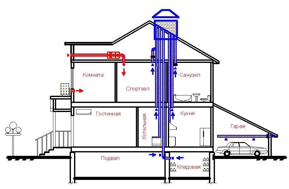 Сооружение вентиляционных каналов в частном доме своими руками, нормы и основные правила