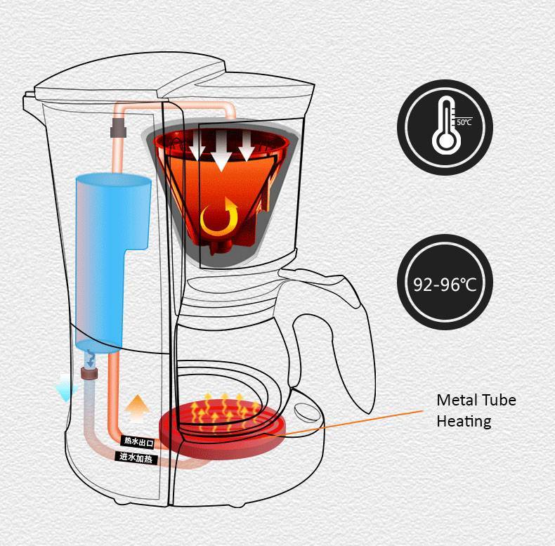 Принцип работы кофеварки капельного типа схема