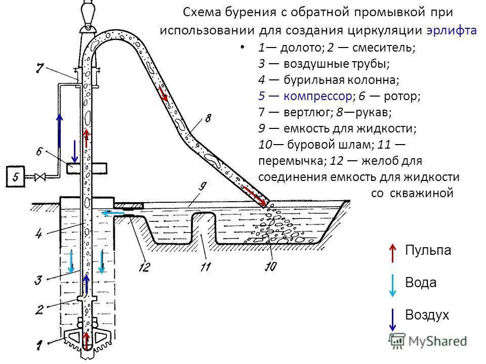Обустройство скважины на воду своими руками на даче: инструкция, варианты решения.