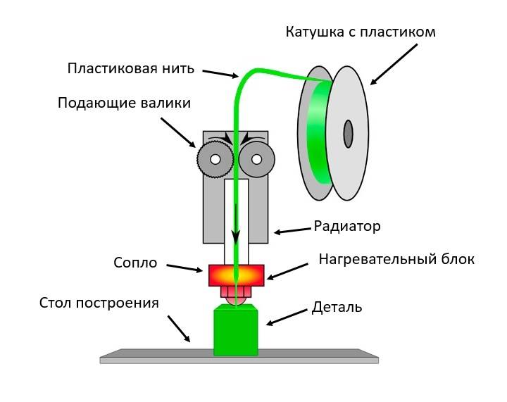 3d-принтеры: зачем они нужны и как они работают. cтатьи, тесты, обзоры