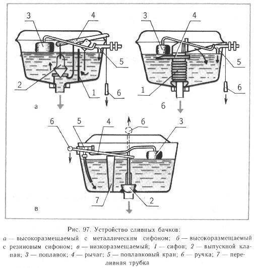 Как починить унитаз: характерные поломки и способы из устранения