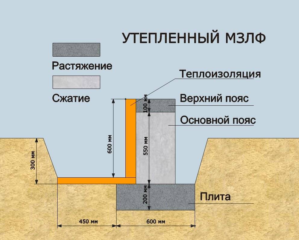 Ленточный фундамент под каркасный дом: мелкозаглубленный и другие виды, его ширина и толщина