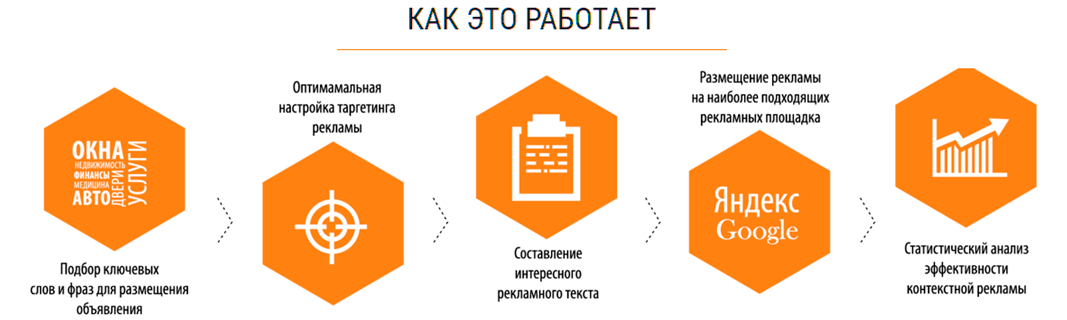 Как работает про. Схема работы контекстной рекламы. Принцип работы таргетинга. Контекстная реклама схема. Как работает контекстная реклама.