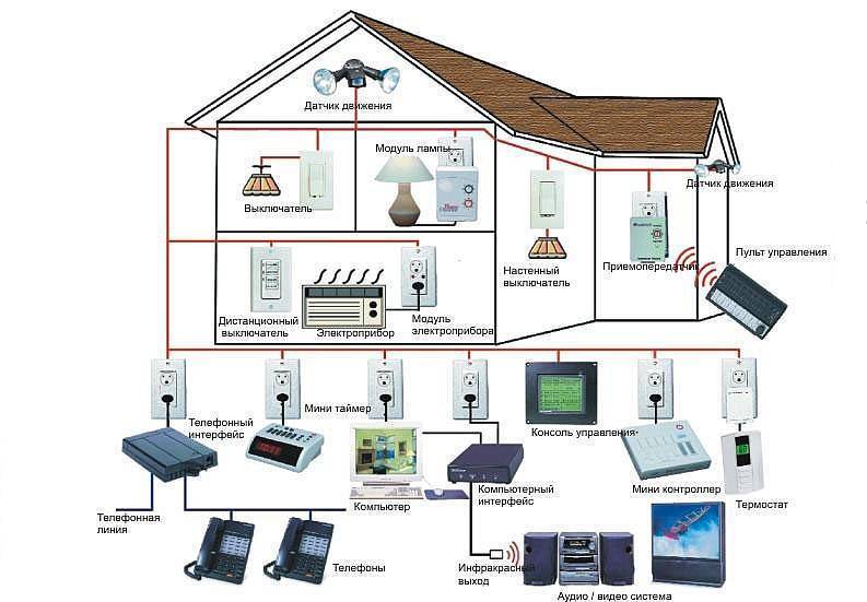 Управление системой отопления дома разными способами
