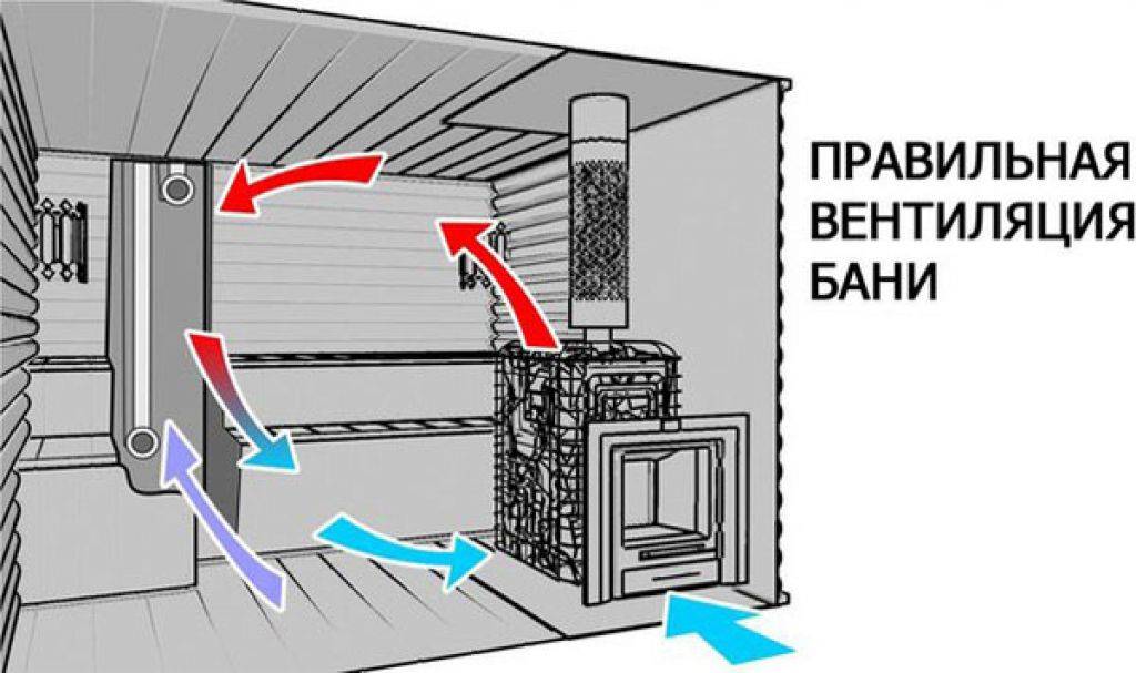 Как сделать вентиляцию в бане правильно, чтобы не было сырости