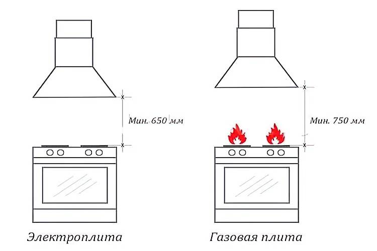 Как установить вытяжку над плитой: газовой, электрической