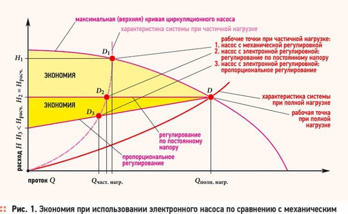 Пропорциональное давление. График напора циркуляционного насоса. График циркуляционных насосов. Напор циркуляционного насоса формула. Насосное давление циркуляционного насоса.