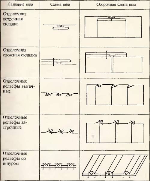 Соединение швы машинных швов