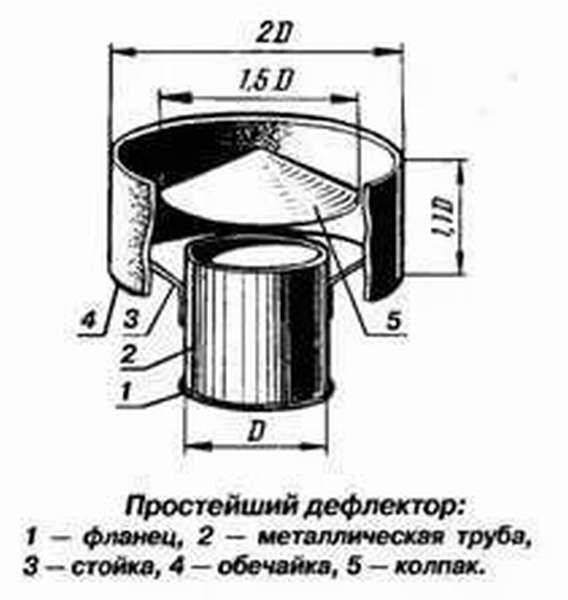 Турбодефлектор: принцип работы, как сделать своими руками, отзывы владельцев