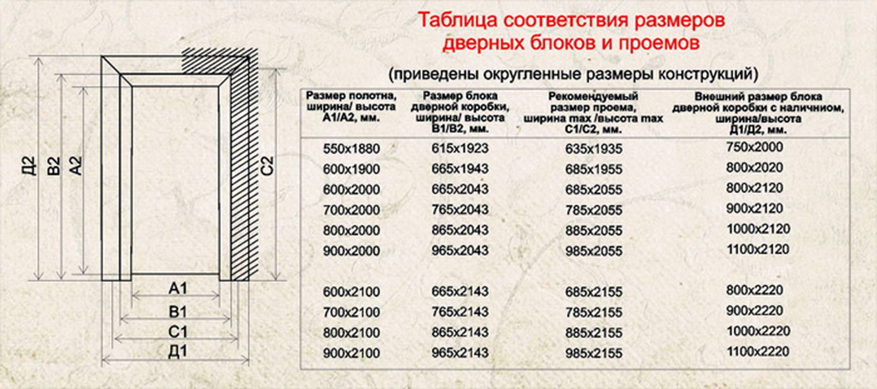 Ширина и высота межкомнатных дверей с коробкой стандарт