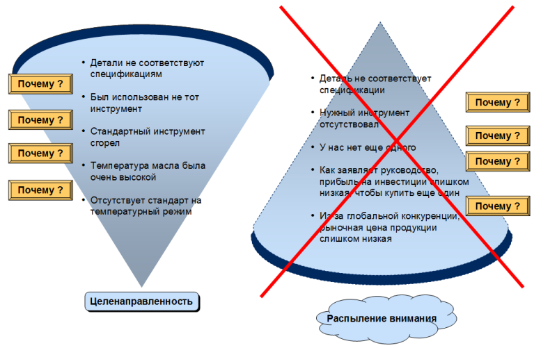 Метод почему примеры. Метод пять почему. 5 Почему методика. Анализ 5 почему. Подход 5 почему.