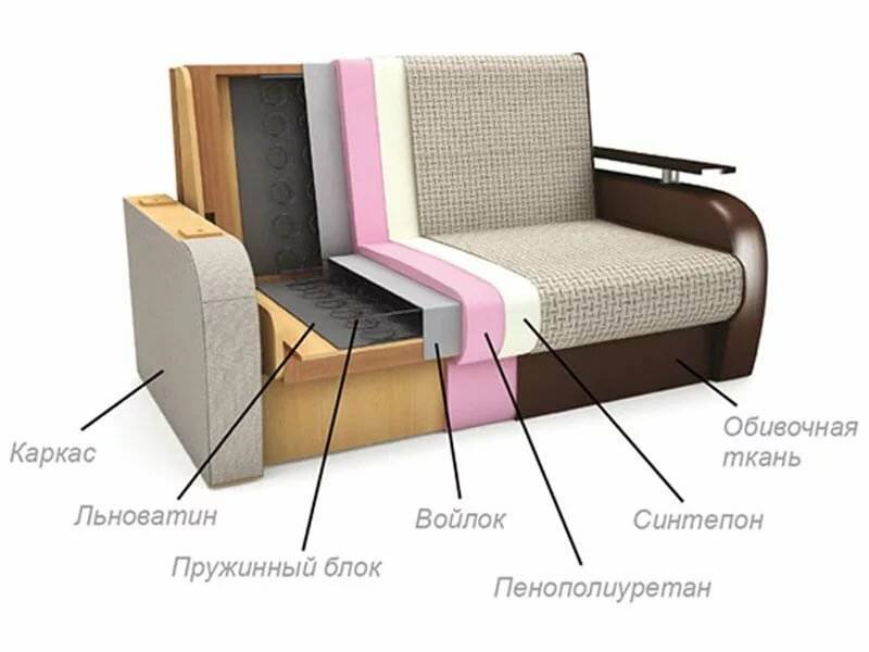 Какой диван лучше: пружинный или пенополиуретан - плюсы и минусы