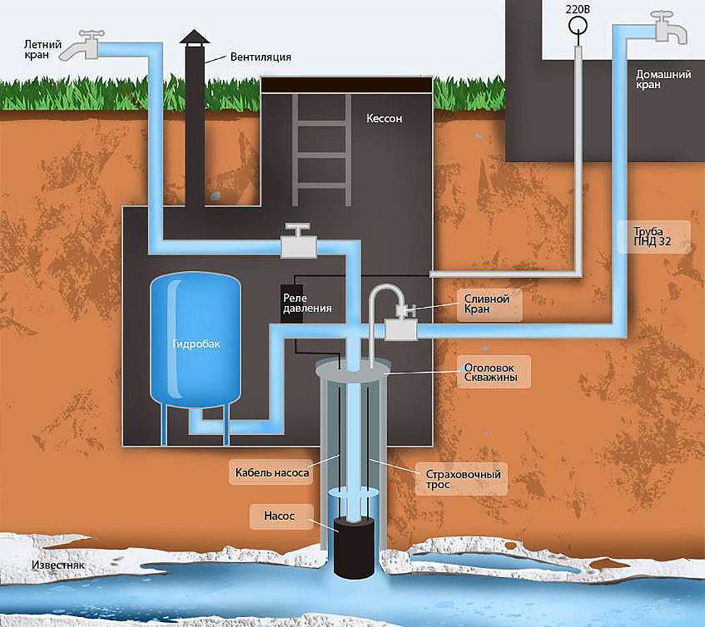 Как сделать водопровод из колодца: зимний вариант водоснабжения