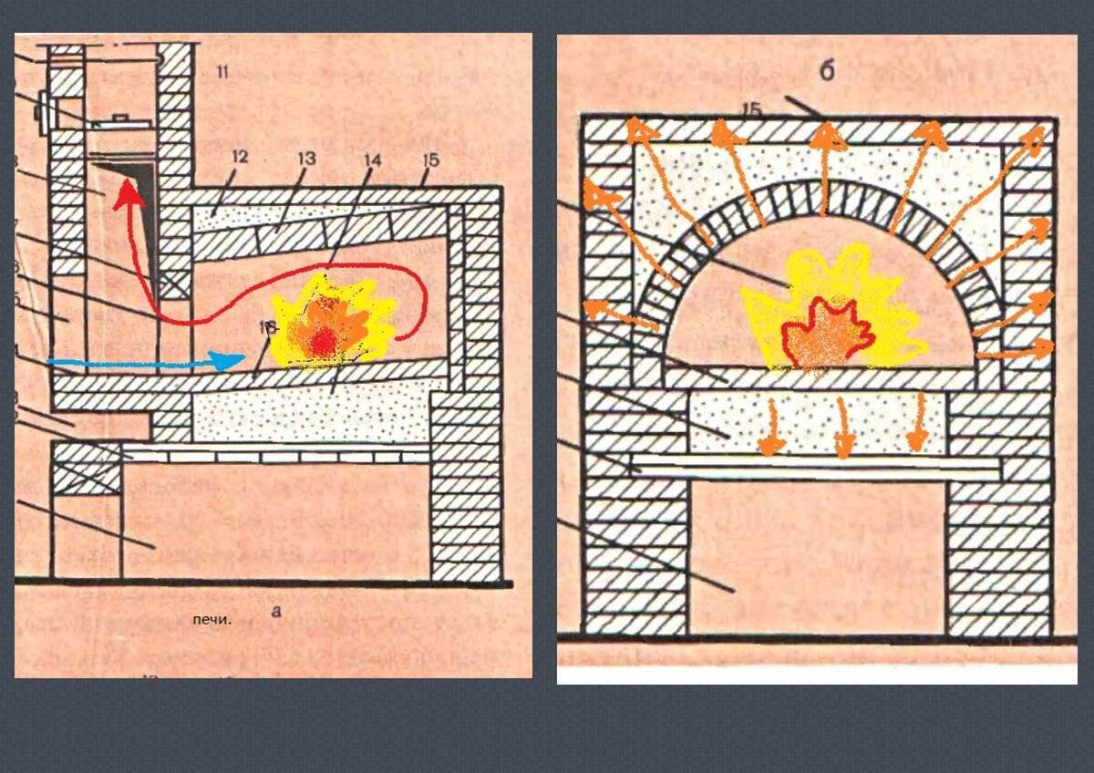 Русская печь: история появления, разновидности с фото, плюсы и минусы