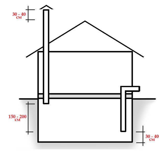 Правильная вентиляция в пластиковом погребе частного дома: правила установки, как сделать, когда закрывать, форум