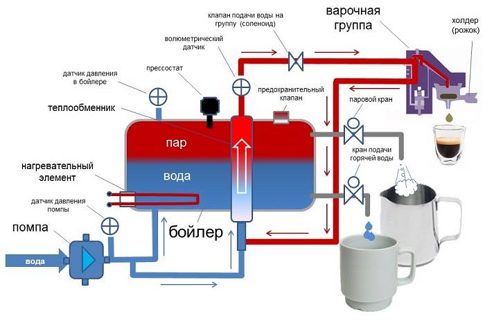 Как выбрать кофемашину для дома