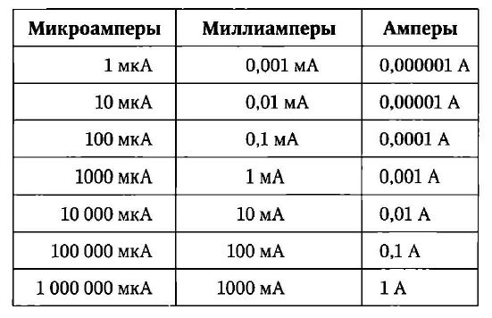 Сколько ватт в 1 ампере и как их перевести: по формуле или с помощью программы. перевод ампер в киловатты и киловатт в амперы