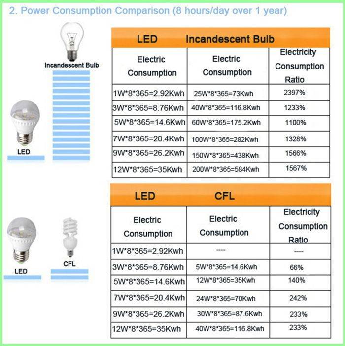 Индукционные лампы: устройство, виды, сфера применения + правила выбора