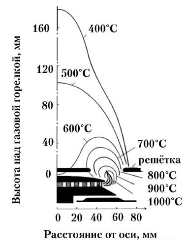 Температура горения газа в газовой плите при разных режимах