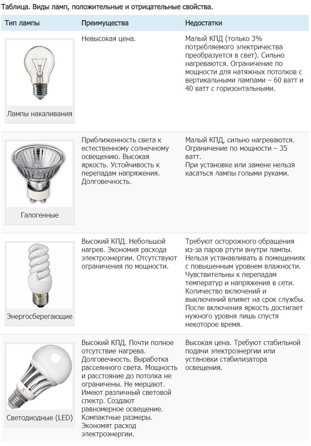 Качественные характеристики освещения. Электроосветительные приборы (типы ламп). 14. Классификация ламп электрического освещения.. Лампы светодиодные параметры освещенности. Перечислить основные виды электрических ламп..