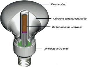 Индукционные лампы: технические характеристики и принципы работы электродинамических светильников